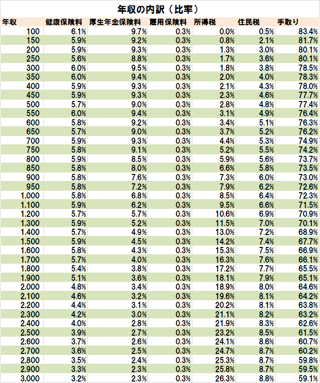年収の内訳（比率）