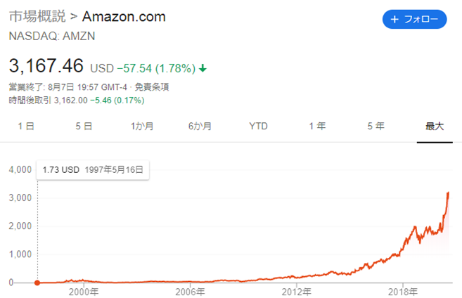 Amazonの株価チャート