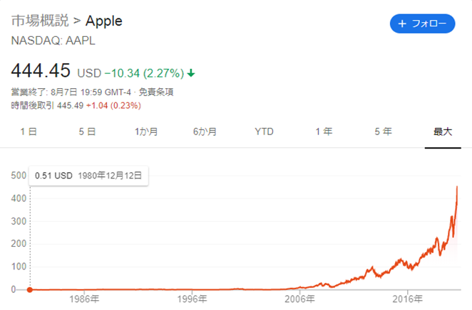 Appleの株価チャート