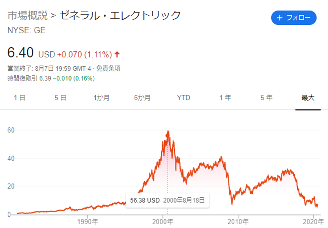 GEの株価チャート