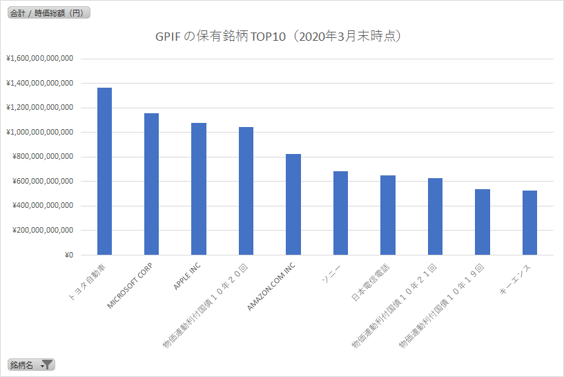 GPIFの保有銘柄TOP10（グラフ）