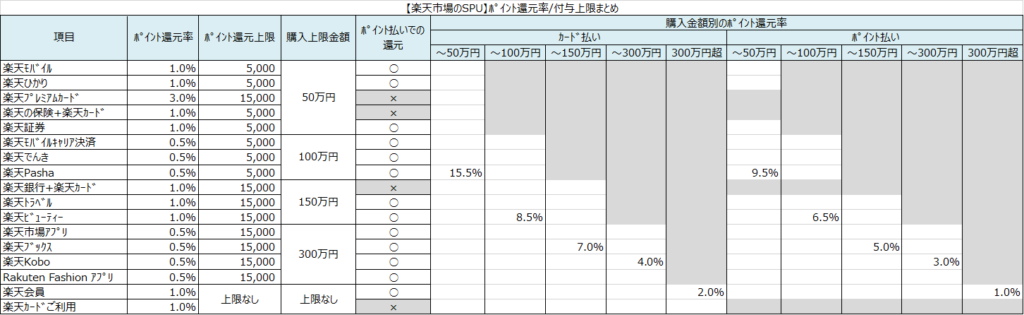 ポイント還元率/付与上限まとめの表