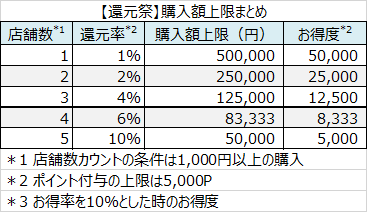 au PAY マーケット,還元祭,店舗数,還元率,購入上限,まとめ