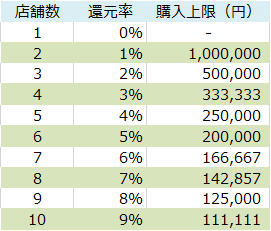 買いだおれキャンペーン,購入上限