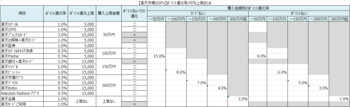 ポイント還元率/付与上限まとめの表